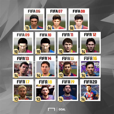 Messi has been 90 + rated for 10 years : FIFA