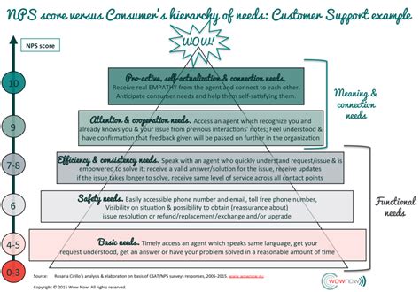 Figure 3 white NPS hierarchy needs NPS score explained wh customer ...