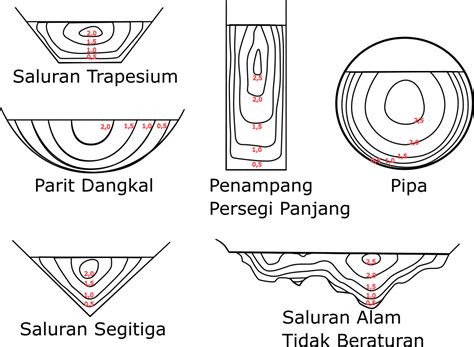 Flowmeter Saluran Terbuka (Open Channel Flowmeter)