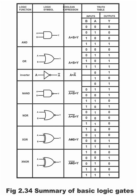 Types of Logic Gate and its Applications - Electronic Clinic