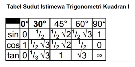 Mengenal Tabel Sudut Istimewa Trigonometri dan Contoh Soalnya - Varia Katadata.co.id