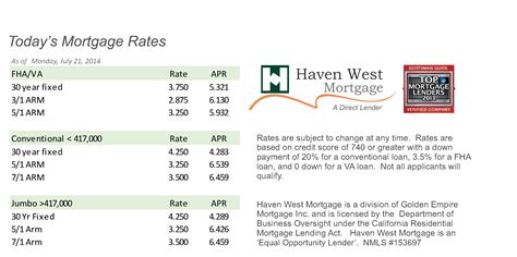 Mortgage Rates as of 7/21/14 - Ana Thigpen, Broker/Realtor