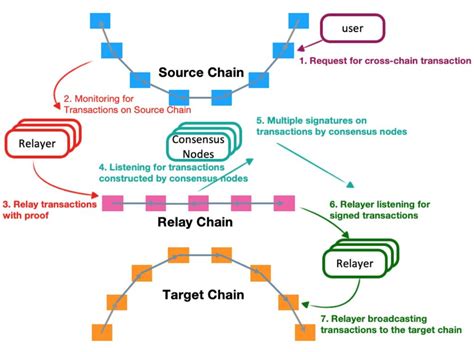 Exploring the Potential of Cross-Chain Interoperability