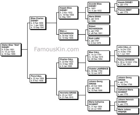 Walt Disney Genealogy | Family Tree Pedigree