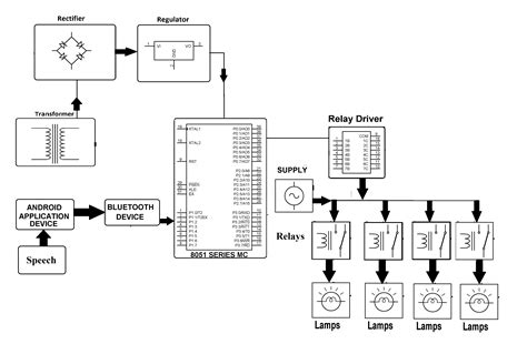 Voice Controlled Home Automation