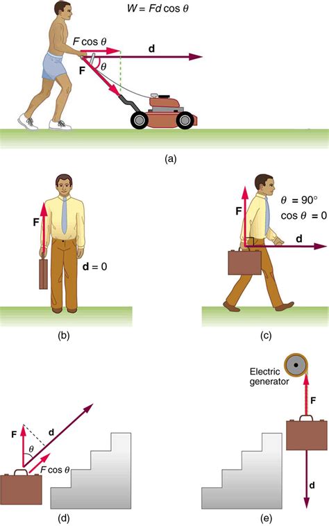 7.1 Work: The Scientific Definition – College Physics