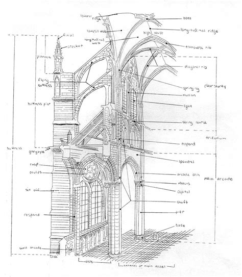 Architecture Model Galleries: Gothic Architecture Characteristics