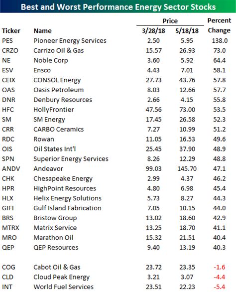 Top Performing Energy Sector Stocks Since March Low | Bespoke Investment Group