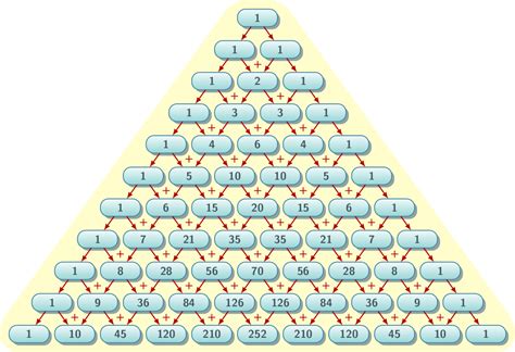 Science Visualized • NUMBER PATTERNS: PASCAL’S TRIANGLE Pascal’s...