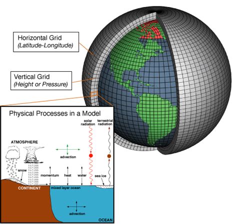 Climate Models | NOAA Climate.gov