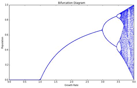 Chaos Theory and the Logistic Map - Geoff Boeing