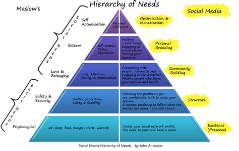 replica of Maslow’s pyramid and tied it in to social media