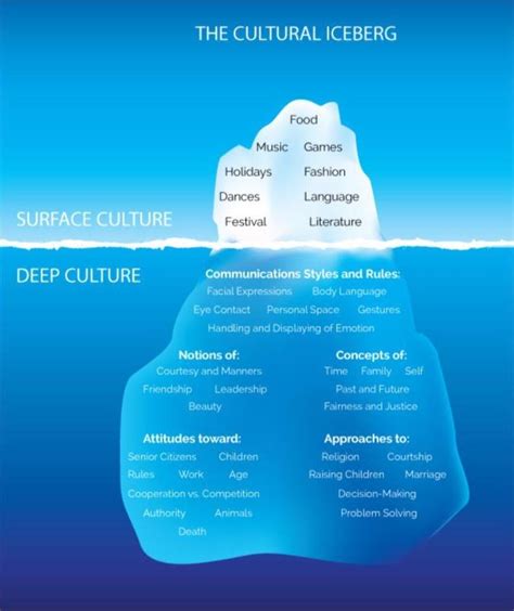 Cultural Iceberg Model - Wiki - Eurth