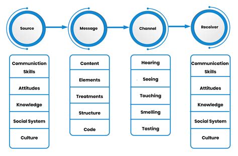 Berlo's Communication Model - Leverage Edu