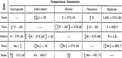 Temperature Conversion, November 1965 Electronics World - RF Cafe