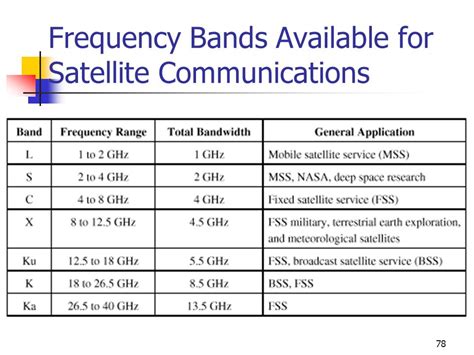 Satellite Radio frequency allocation and regulation – International ...