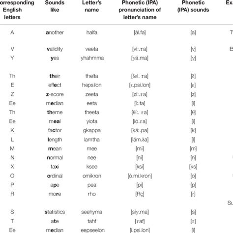 (PDF) A Greek Alphabet Guide for Research Methodology, Measurement, and Statistics