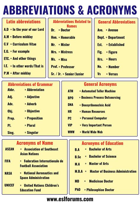 Important Abbreviation & Acronym List in English You Should Learn - ESL Forums