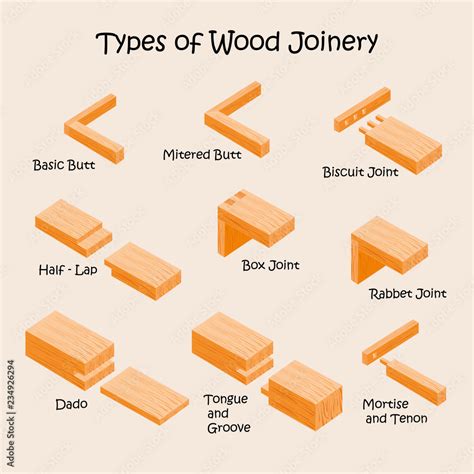 Types Of Wood Joints