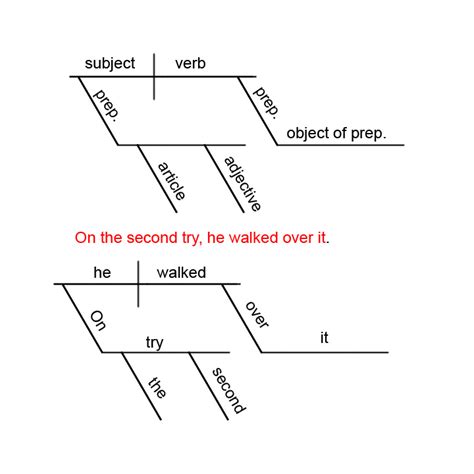 40 diagram this sentence for me online - Diagram Online Source