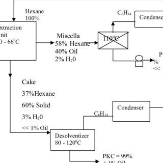 (PDF) PROCESS MODELLING AND SIMULATION OF PALM KERNEL OIL EXTRACTION PROCESS EQUIPMENT USING ...