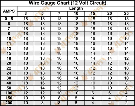 4DIYers - Wire Gage Chart