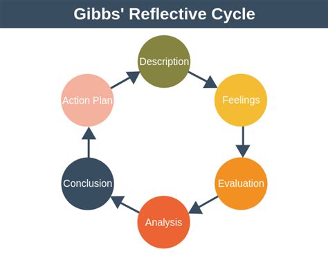 Gibbs' Reflective Cycle | Career Skills Training from EPM