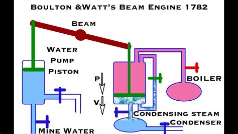 James Watt Steam Engine Animation