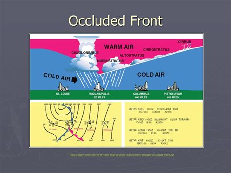 Occluded Front Diagram