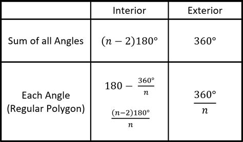 Angles of Polygons