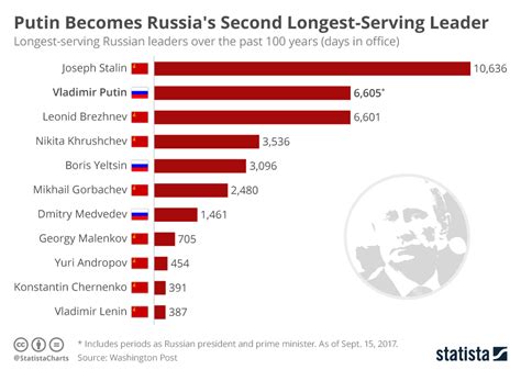 Chart: Vladimir Putin Becomes Russia's Second Longest-Serving Leader | Statista