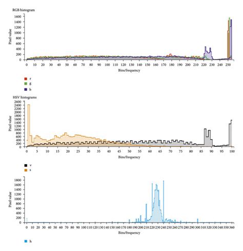 (a) RGB color model; (b) histogram for RGB and HSV color space ...