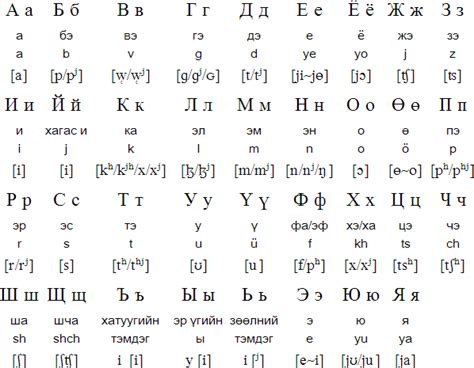 Mongolian Cyrillic alphabet | Alphabet, Mongolian, Ancient alphabets