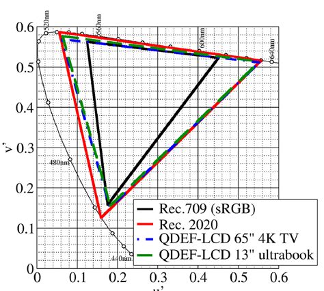 Quantum dot enabled high color gamut LCDs