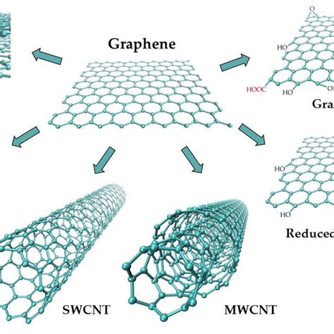 Schematic representation of graphene-based carbon materials. | Download Scientific Diagram