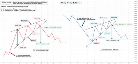 Two shapes of Rising Wedge Patterns for BINANCE:BTCUSDT by ...