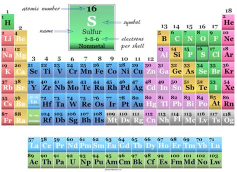 Sulfur - Element, Facts, Properties, Production, Uses