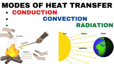 Heat Transfer: Definition, Types, And Examples, 57% OFF