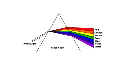 What happens when white light passes through a glass prism?