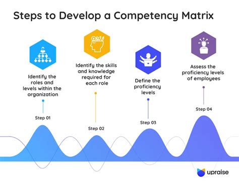 Competency Matrix - Everything you need to know | Upraise