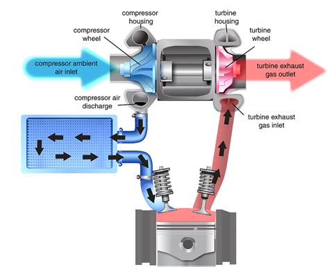 Turbocharger Diesel Engine