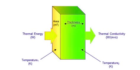 Thermal Conductivity | SI Unit| Measurement |Definition And Examples