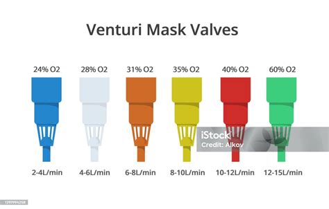 Venturi Oxygen Mask Color Codes Different Types Of Venturi Valves ...