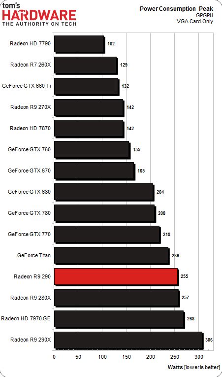 Power Consumption Overview - AMD Radeon R9 290 Review: Fast And $400 ...