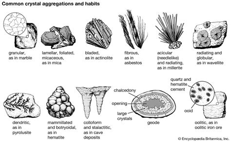 Mineral - Crystal Habit, Aggregation | Britannica