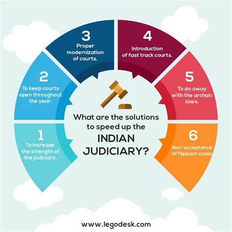 How to improve Indian Judiciary System - LegoDesk