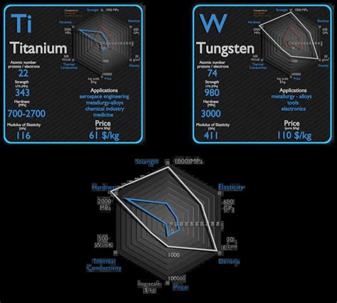 Titanium and Tungsten - Comparison - Properties - Material Properties