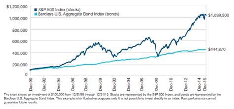 The Single Worst Retirement Investment Today