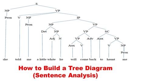 Tree Diagram For Sentence Structure A Little Help With A Sen