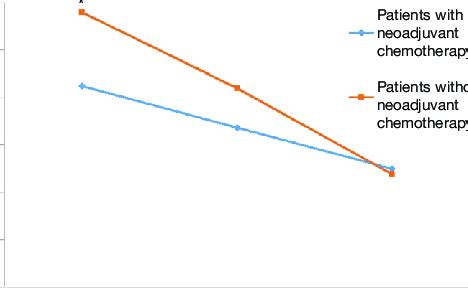 Comparisons of survival rates in patients with or without neoadjuvant... | Download Scientific ...